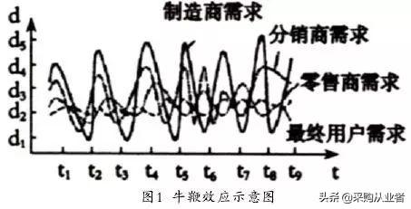 供應鏈