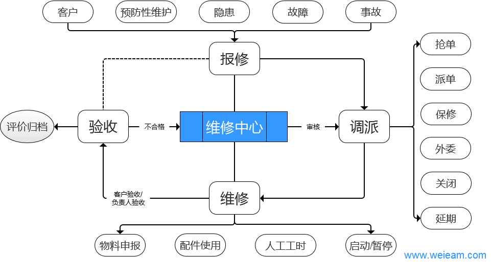 智能工單報修系統